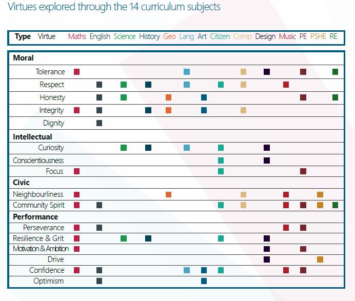 Table showing Virtues explored through 14 subjects for the "What is Character Education?" article