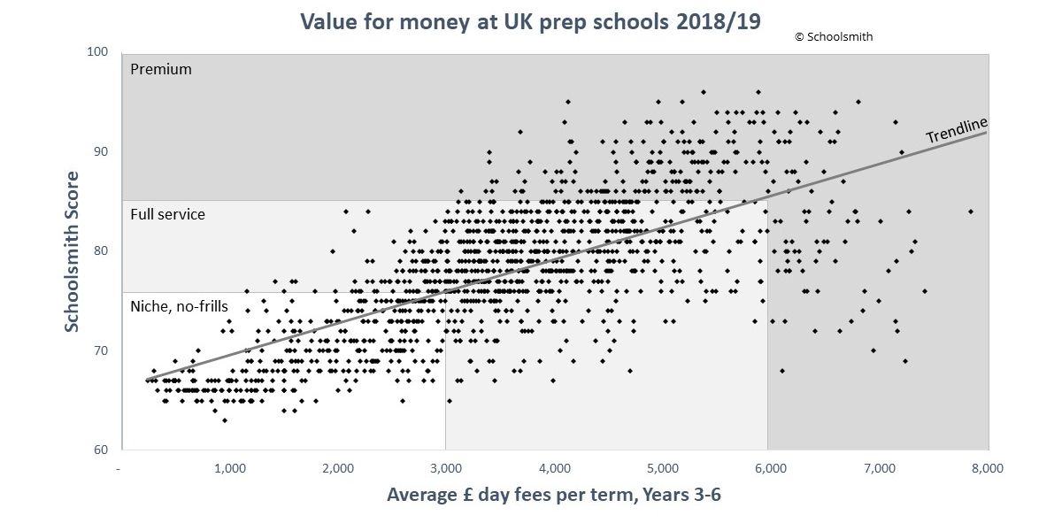 Graph plotting Schoolsmith Score against School fees for 1400 prep schools for the Prep school fees and value for money post