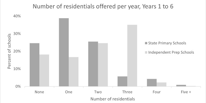 Residential trips