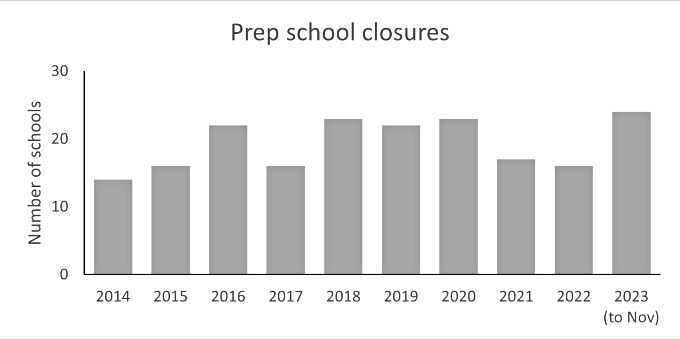 Prep school closures