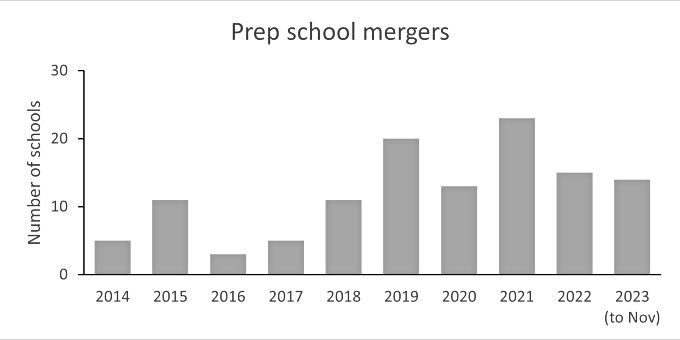 Prep school mergers and aquisitions
