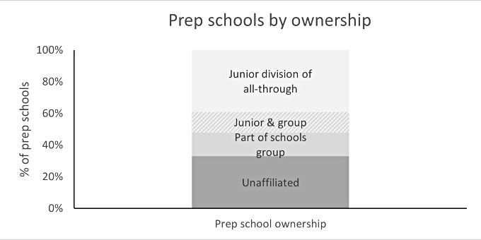 Prep schools ownership