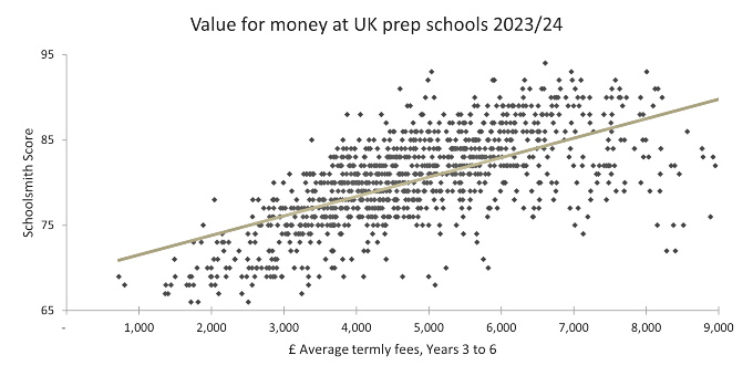 Value for money at UK prep schools